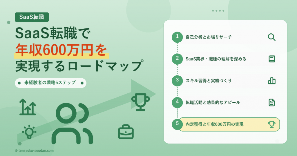 SaaS転職で年収600万円を実現するロードマップ5ステップ アイキャッチ